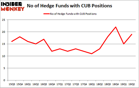 No of Hedge Funds with CUB Positions