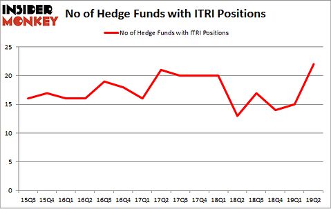 No of Hedge Funds with ITRI Positions