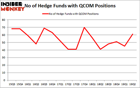 No of Hedge Funds with QCOM Positions