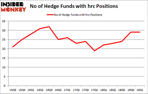 No of Hedge Funds with HRC Positions