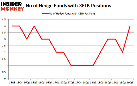Is XELB A Good Stock To Buy?