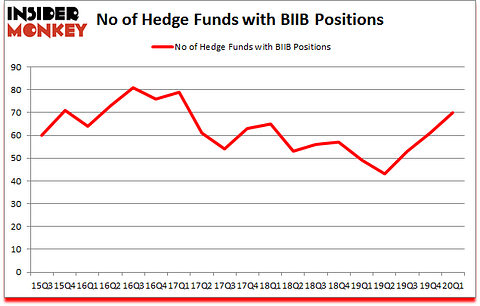 Is BIIB A Good Stock To Buy?