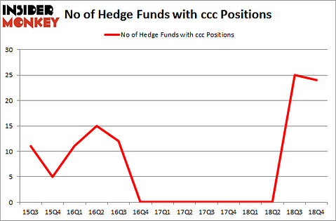 No of Hedge Funds with CCC Positions