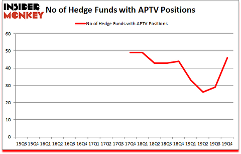 Is APTV A Good Stock To Buy?