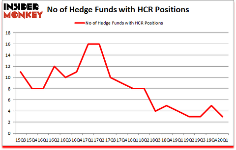 Is HCR A Good Stock To Buy?