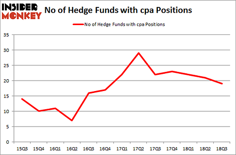 No of Hedge Funds with CPA Positions