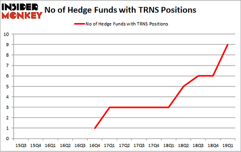 No of Hedge Funds with TRNS Positions