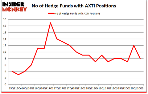 Is AXTI A Good Stock To Buy?