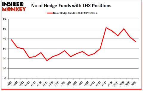 Is LHX A Good Stock To Buy?