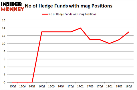 No of Hedge Funds with MAG Positions
