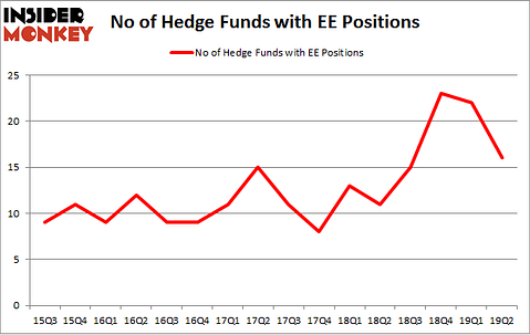 No of Hedge Funds with EE Positions