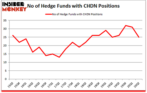 Is CHDN A Good Stock To Buy?