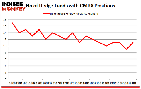 Is CMRX A Good Stock To Buy?