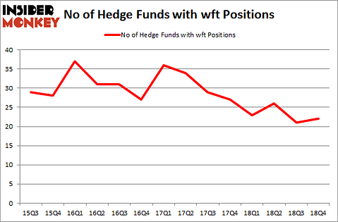 No of Hedge Funds with WFT Positions