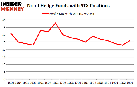 Is STX A Good Stock To Buy?