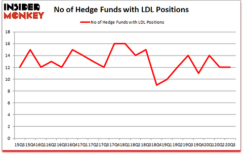 Is LDL A Good Stock To Buy?