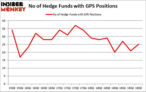 No of Hedge Funds with GPS Positions