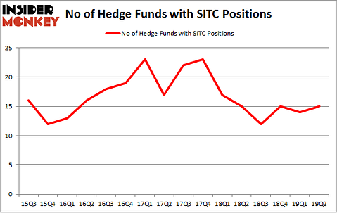 No of Hedge Funds with SITC Positions
