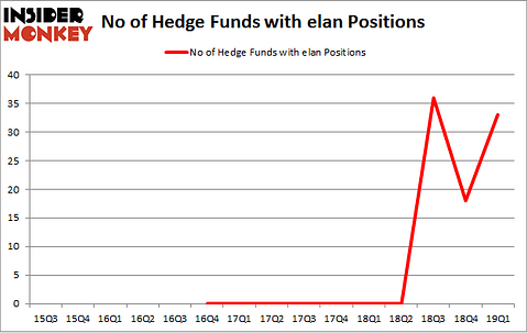 No of Hedge Funds with ELAN Positions
