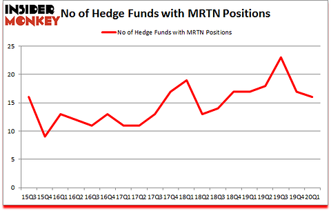 Is MRTN A Good Stock To Buy?