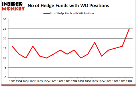 Is WD A Good Stock To Buy?