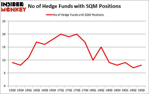 Is SQM A Good Stock To Buy?