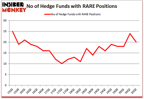 Is RARE A Good Stock To Buy?