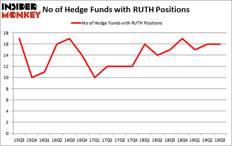 Is RUTH A Good Stock To Buy?