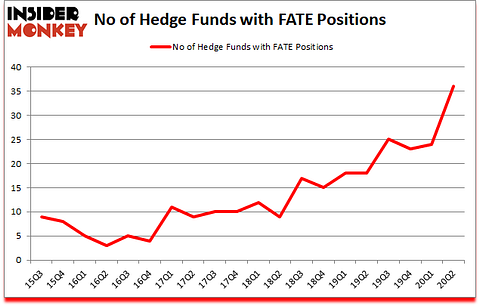 Is FATE A Good Stock To Buy?