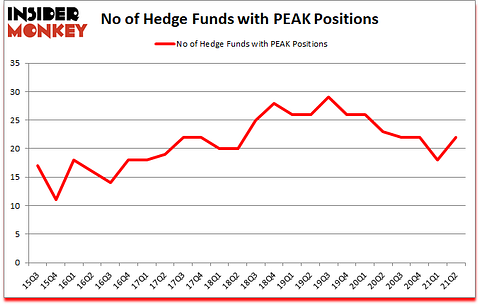Is PEAK A Good Stock To Buy?