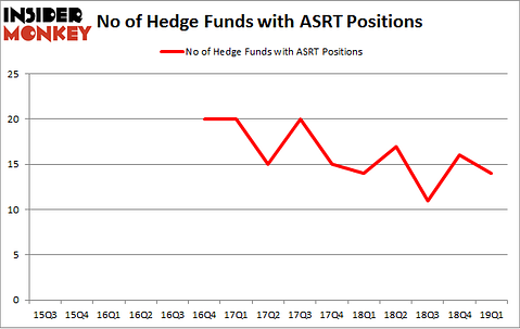 No of Hedge Funds with ASRT Positions