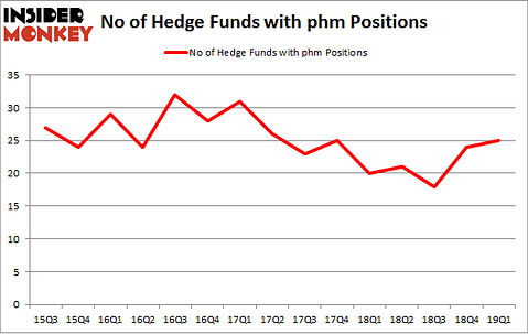 No of Hedge Funds with PHM Positions