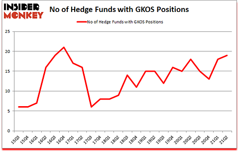 Is GKOS A Good Stock To Buy?