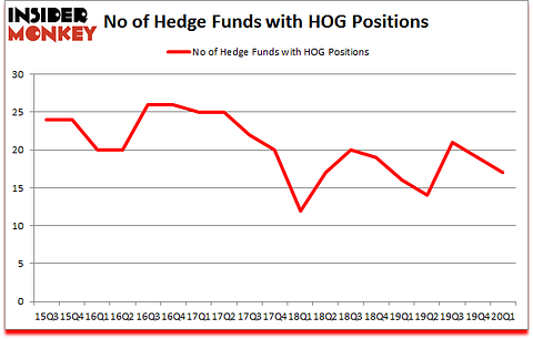 Is HOG A Good Stock To Buy?