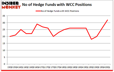 Is WCC A Good Stock To Buy?