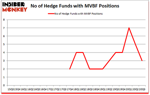 Is MVBF A Good Stock To Buy?