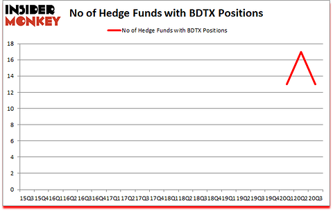 Is BDTX A Good Stock To Buy?