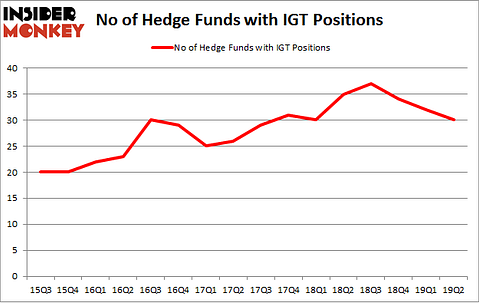 No of Hedge Funds with IGT Positions
