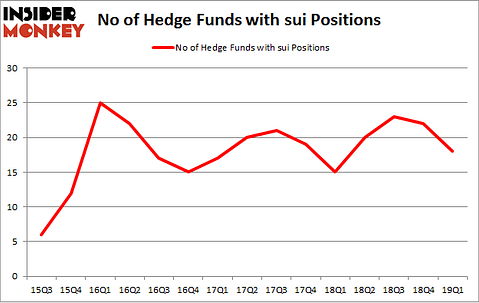 No of Hedge Funds with SUI Positions