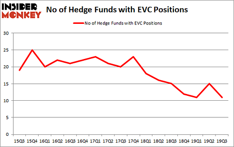 Is EVC A Good Stock To Buy?