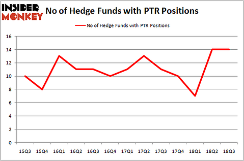No of Hedge Funds with PTR Positions