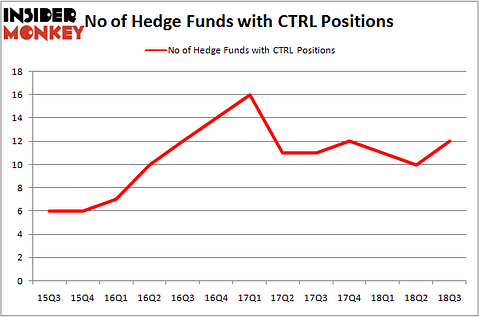 No of Hedge Funds With CTRL Positions