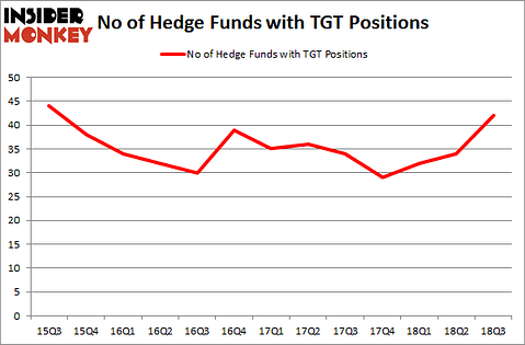 No of Hedge Funds with TGT Positions