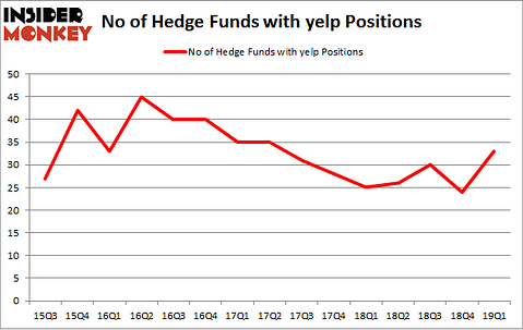 No of Hedge Funds with YELP Positions