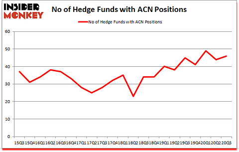 Is ACN A Good Stock To Buy?