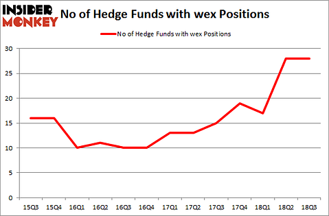 No of Hedge Funds with WEX Positions