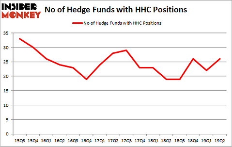 No of Hedge Funds with HHC Positions