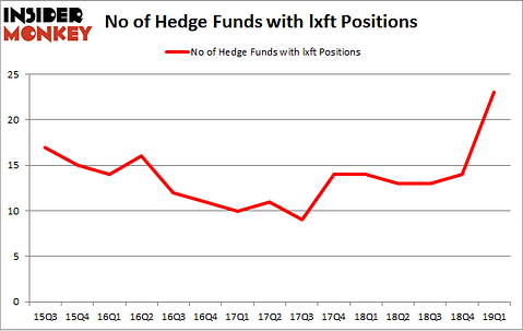 No of Hedge Funds with LXFT Positions