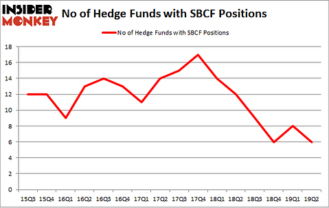 No of Hedge Funds with SBCF Positions