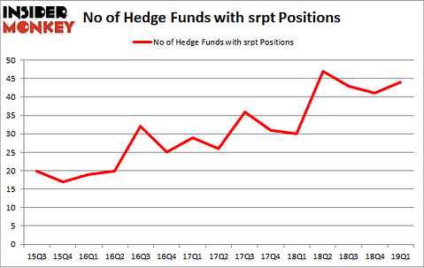 No of Hedge Funds with SRPT Positions